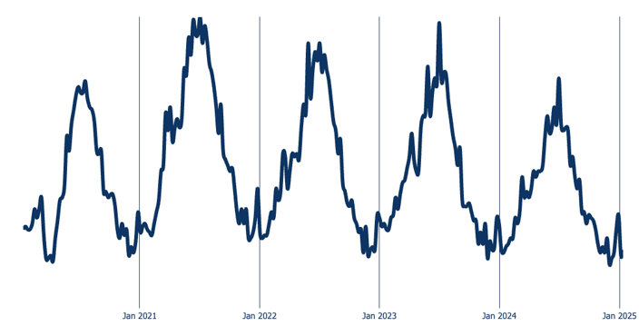 Ice Cream Searches Near Me Google Trends