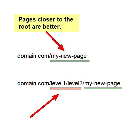 Pages closer to the root are better
