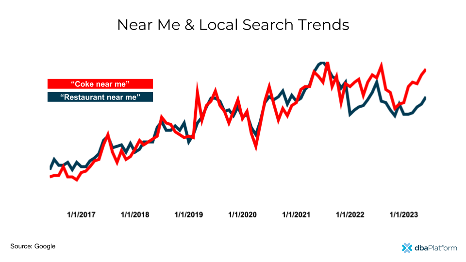 Near me search trends increase for Coca-cola products and restaurants